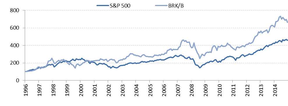 Figure 2: Berkshire Hathaway Stock Performance Versus the S&P 500