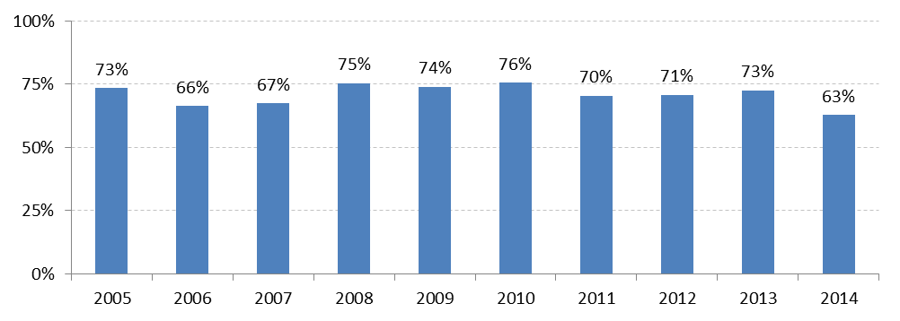 Figure 5: Quality Persistence Amongst Largest 3,000 US Companies