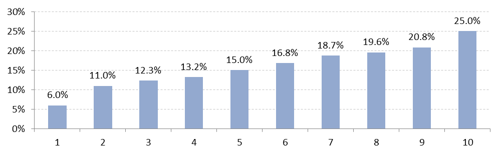 Figure 3: Fama-French Average Returns (Annualized) Per Valuation Decile