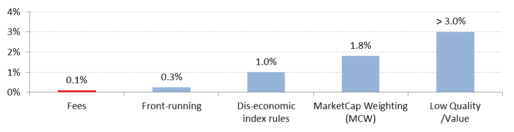 Figure 1: Estimated Performance Drags Related to Index Investing