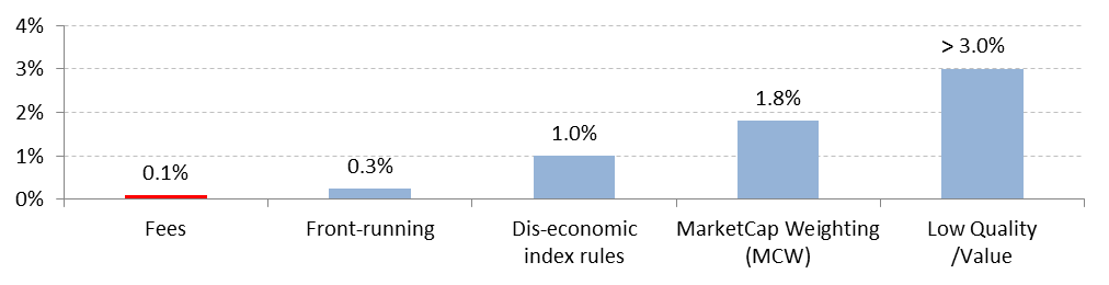 Survivorship bias is one of the clear benefits of ETF investment