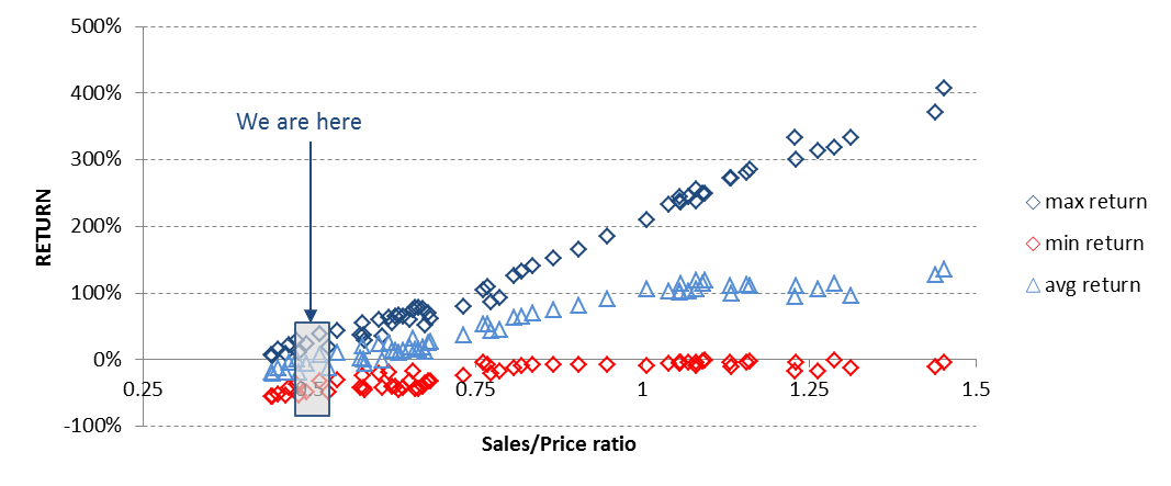Figure 8: Historical Valuation and Price Return Distributions (10 year return period)