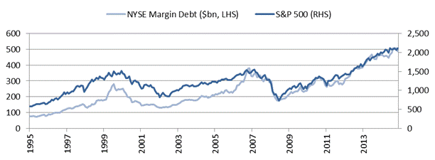 Figure 10: NYSE Margin Debt and the S&P 500