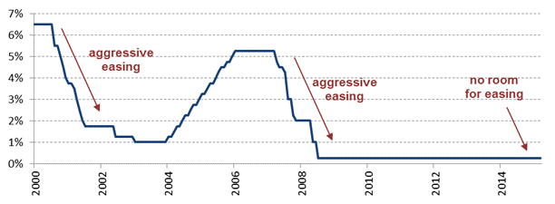 Figure 11: Fed Funds Target Rate