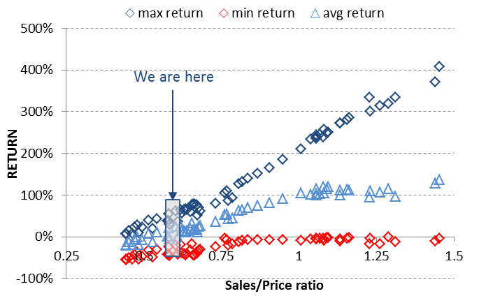 Figure 2: Valuation and Market Return Distribution
