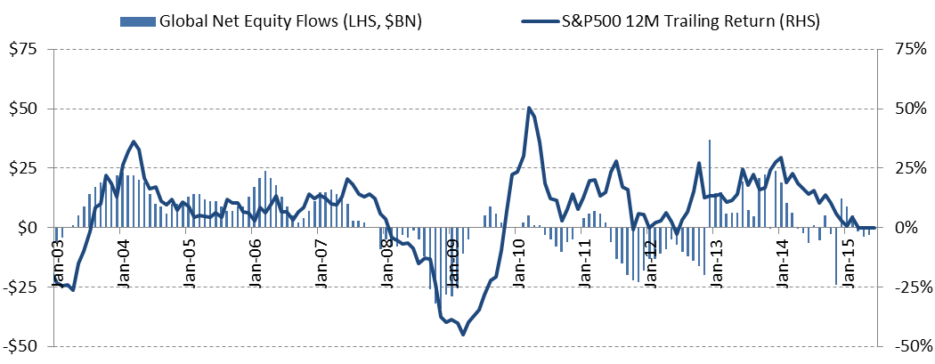  Figure 3: Fund Flows and Market Performance