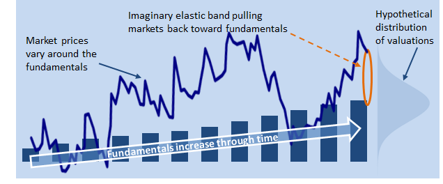 Figure 4: Illustration of Hypothetical Fundamental and Price Dynamics