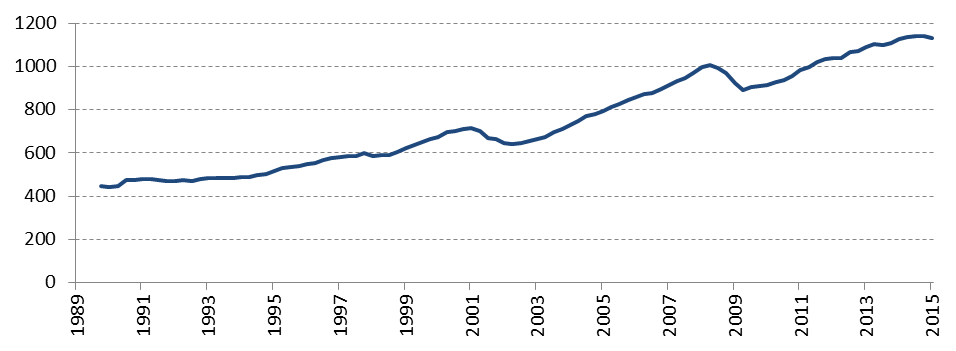 Figure 5: S&P 500 Aggregate Sales