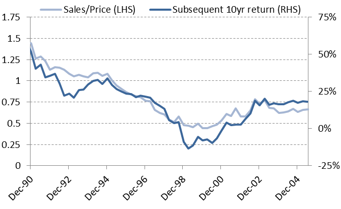 Figure 1: Historical Valuations and Market Returns