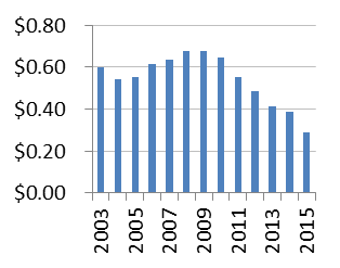 Figure 5: Income Profiles of Prominent Fixed-income Funds - Dodge and Cox Income Fund