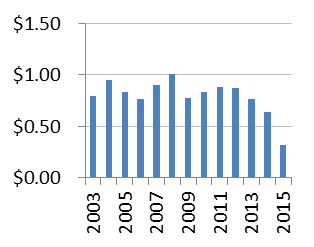 Figure 5: Income Profiles of Prominent Fixed-income Funds - Loomis Sayles Bond Fund