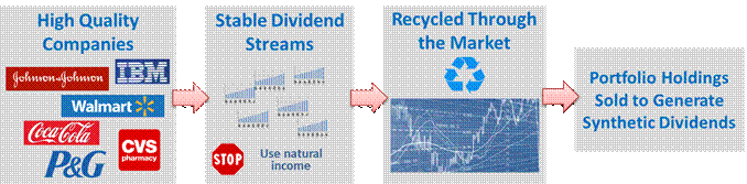 Figure 9: Recycling Natural Dividends to Generate Synthetic Dividends