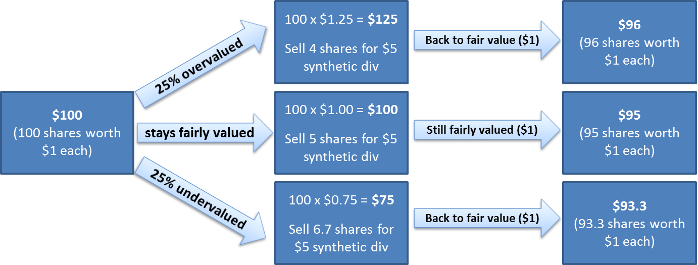Figure 10: Volatility is the Enemy of Synthetic Dividend Strategies