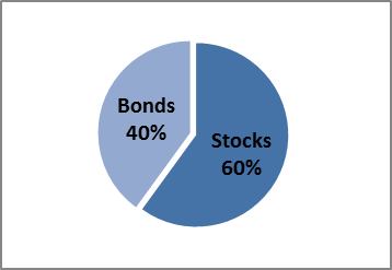 Figure 1: Example Asset Allocations (stock % / bond %) - Middle of the Road (60/40)