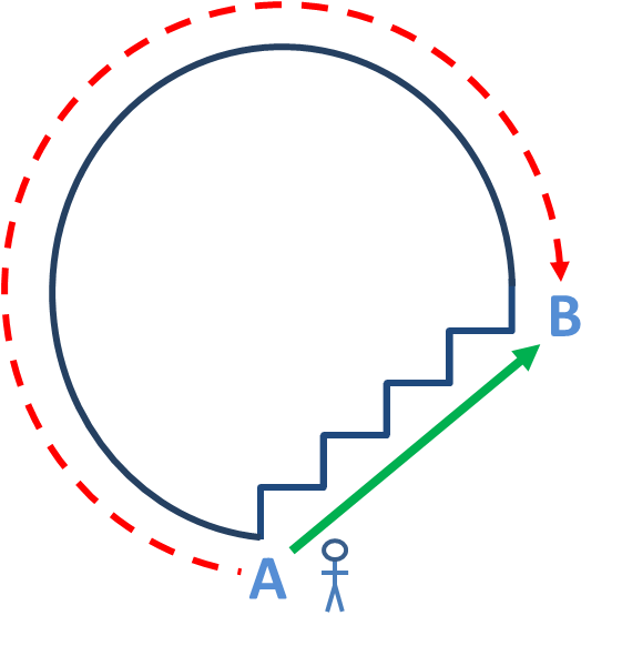 Another way to think about the relationship between volatility and returns is illustrated below. There are two paths for one who wants to walk from point A to point B. One is longer and smoother; the other is shorter but zigzagged. If one does not like changing directions, then they might opt for the smoother but longer path.