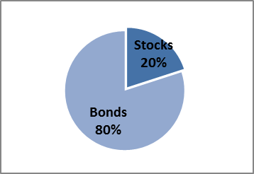 Figure 1: Example Asset Allocations (stock % / bond %) - Nervous Nelly (80/20)