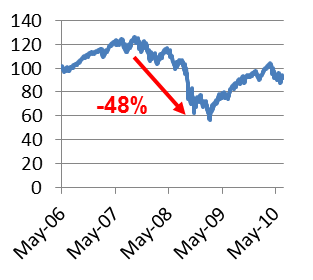 Figure 1: Peak to Trough Stock Performance during the Credit Crisis