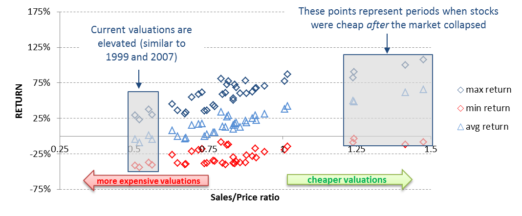 Figure 4: Market Valuations (Sales ÷ Price) versus Subsequent Performance