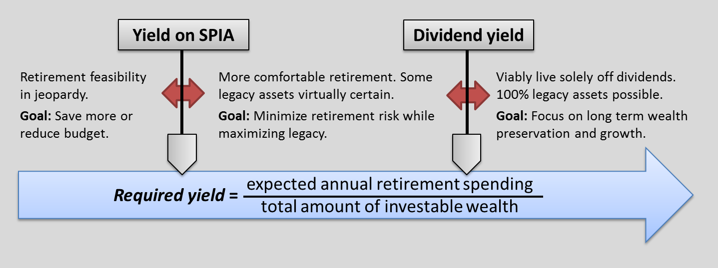 Figure 4: Retirement Feasibility Spectrum as a Function of Wealth and Spending Budget