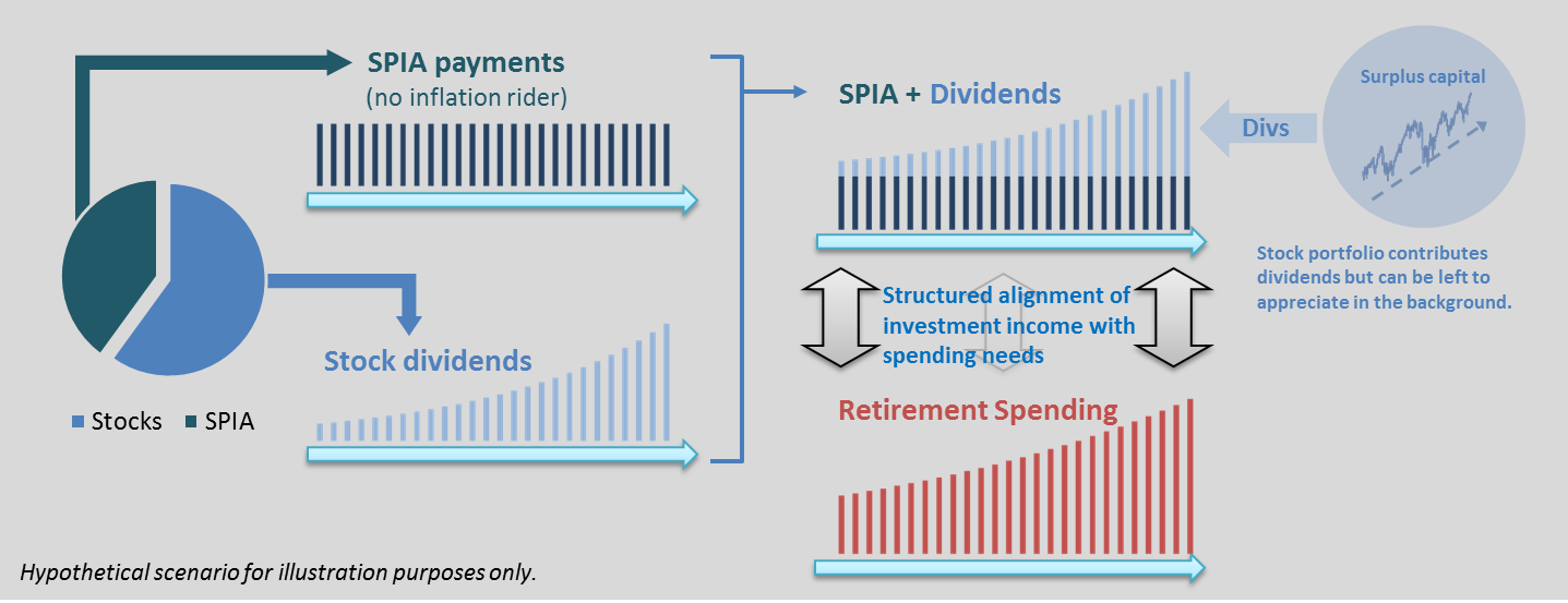 Figure 5: Structured Investment Income (SII) Reduces Market Dependence
