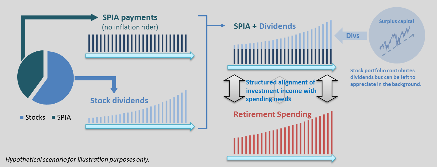 Evaluating SPIAs by implied return or life expectancy