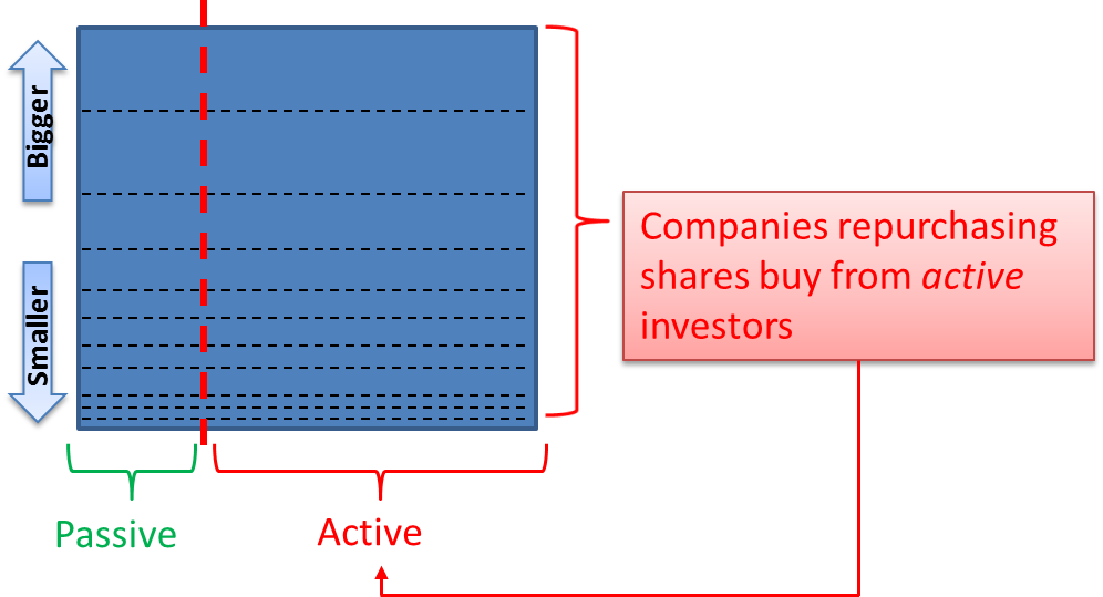 Figure 2: Buybacks – Crossing the Divide of Passive and Active