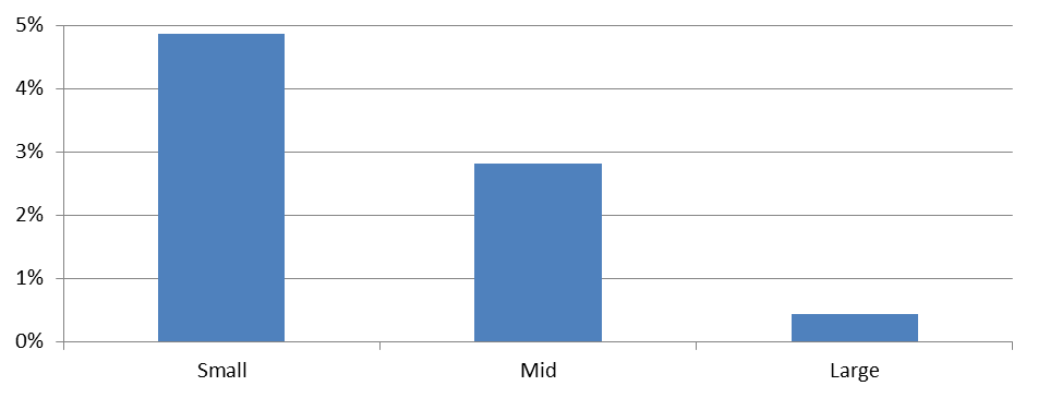 Figure 1: ETF Representation of Small, Mid, and Large as a Percentage of Total Market Capitalization