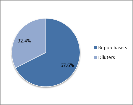 Figure 2: Sin Stocks Tend to Re-purchase Their Shares