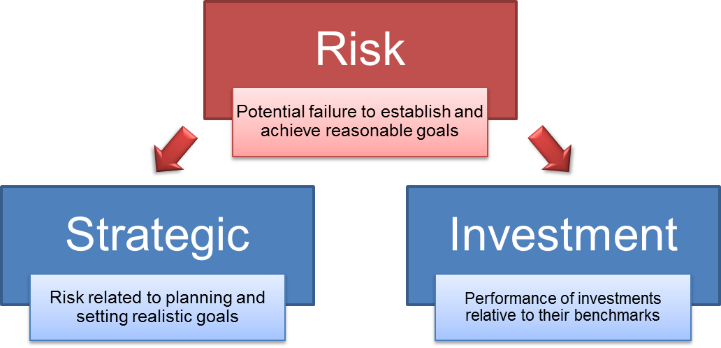 Figure 2: Decomposing Risk