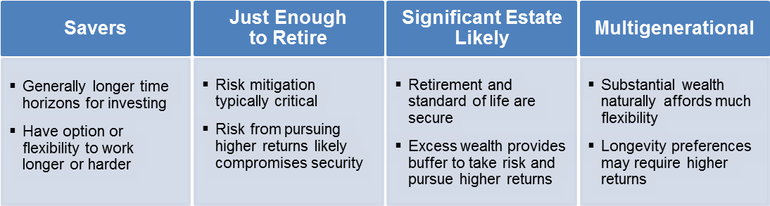 Figure 1: Factors Related to Pursuing Higher Returns