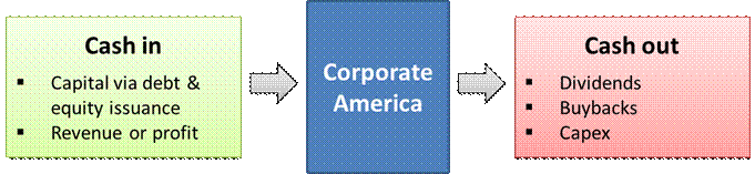 Figure 1: American Corporate Cash Squeeze