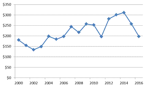 Figure 2: US Equity Issuance ($bn)