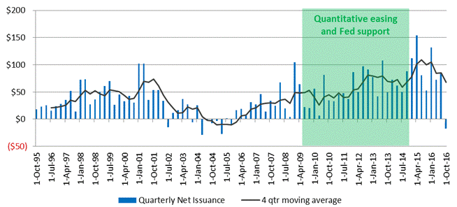 Figure 3: Net Debt Issuance for US Non-Financial Companies ($bn)