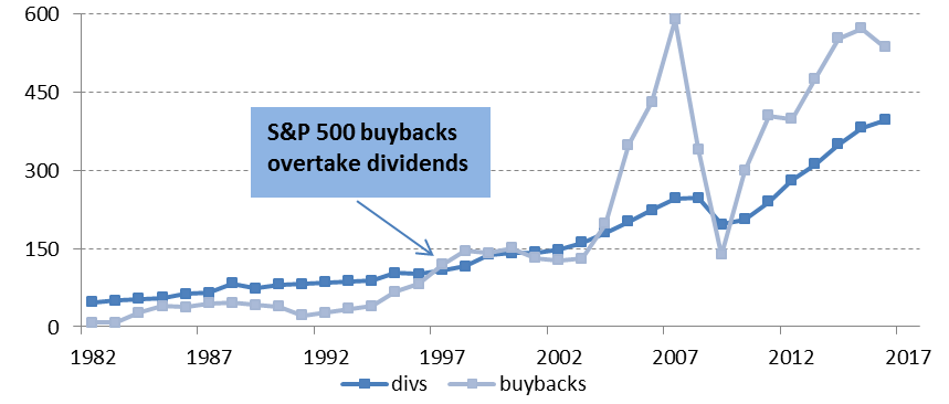 Figure 8: S&P 500 Dividends versus Buybacks ($bn)
