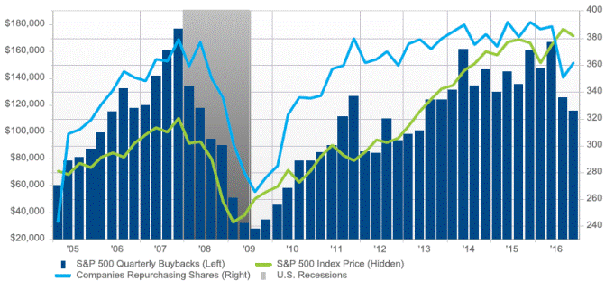 Figure 9: S&P 500 Buybacks ($bn)