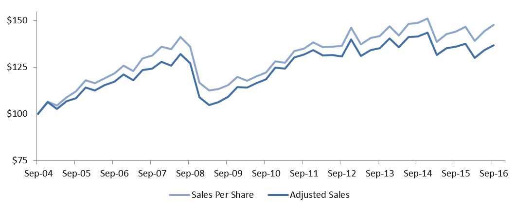 Figure 5: Adjusted S&P 500 Sales per Share