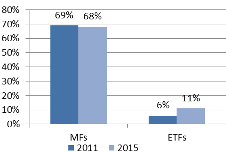 Figure 2: Trend toward passive - Full-service Brokers