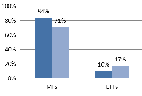 Figure 2: Trend toward passive - Fee-based Advisors