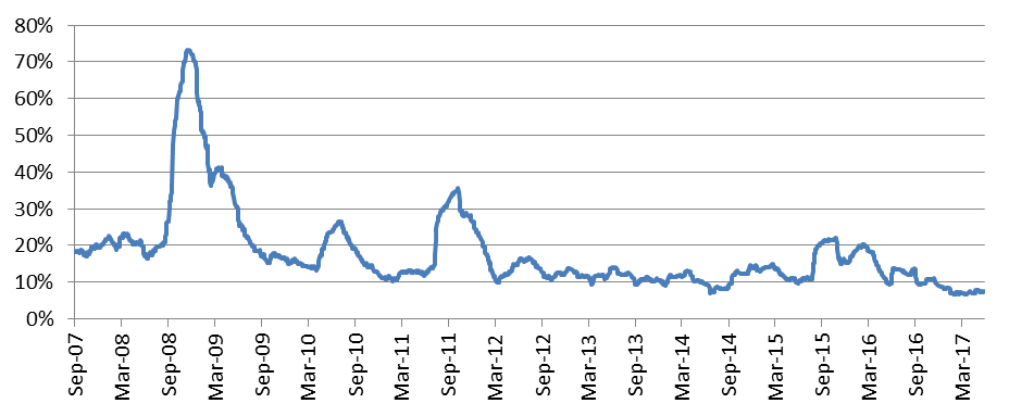 Figure 3: Three-month Realized S&P 500 Volatility