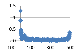 Figure 5: Dispersion of firm sizes across small, mid, and large portfolios (free-float adjusted)