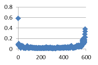 Figure 5: Dispersion of firm sizes across small, mid, and large portfolios (free-float adjusted)