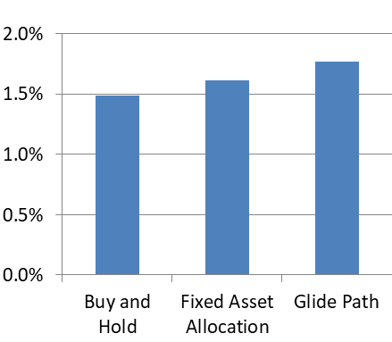 Figure 2: Average Benefit across Strategies