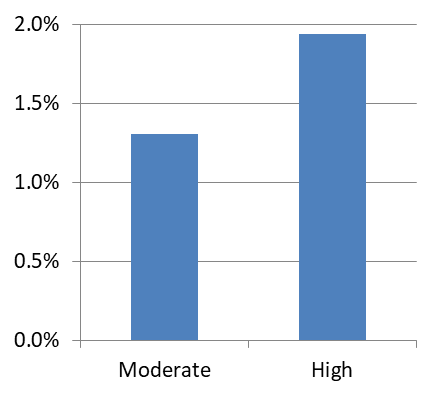 Figure 4: Average Benefit for High vs Low Tax Bracket