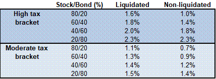 Figure 6: Buy and Hold Strategies