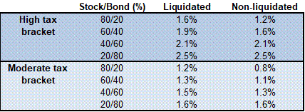 Figure 7: Fixed Asset Allocation Strategies