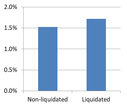 Figure 5: Average Benefit for Liquidated vs Non-liq.