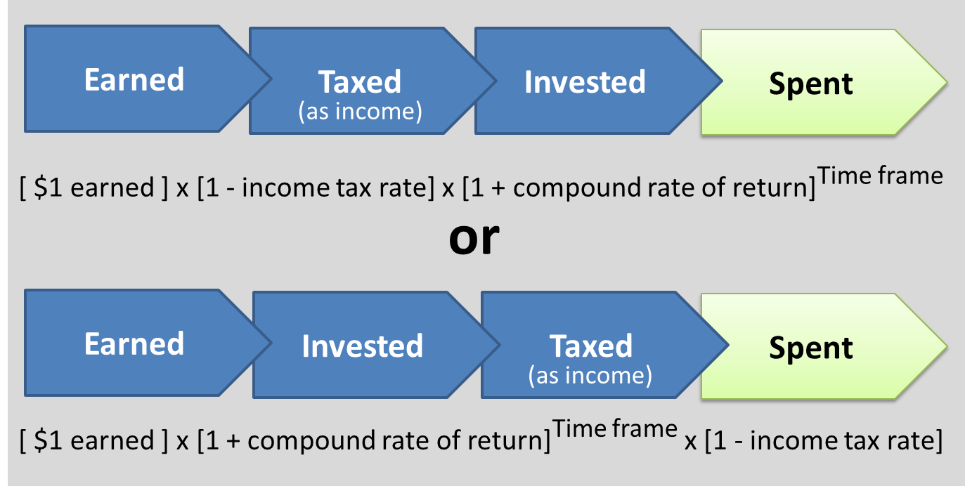 Figure 2: Three-variable model for the future value of an earned dollar