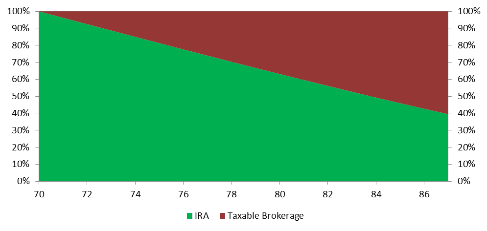 Figure 3: Percentage of IRA assets remaining vs distributed via RMD