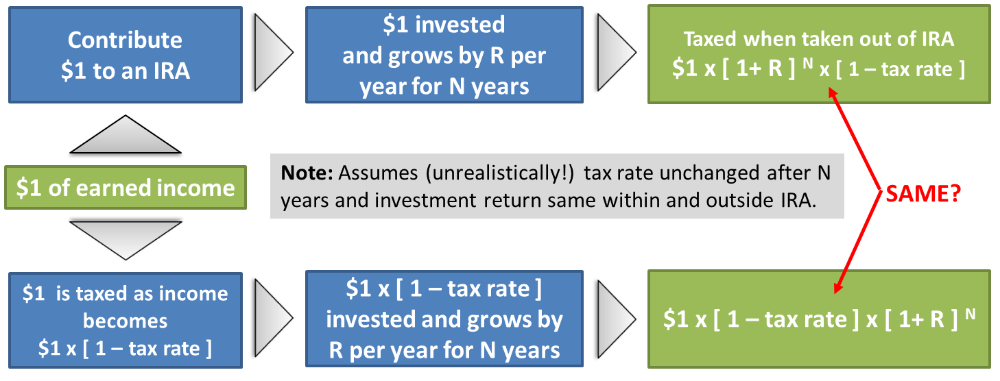 Figure 1: Generalized Framework for Retirement Account Decisions