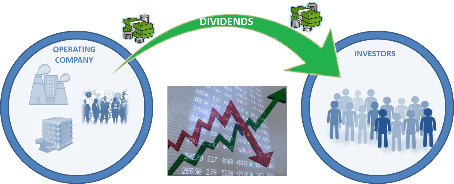 Figure 3: Dividends bypass market volatility